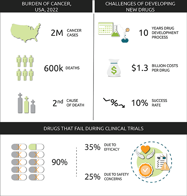 Burden of cancer USA 2022, infographic Nanolive